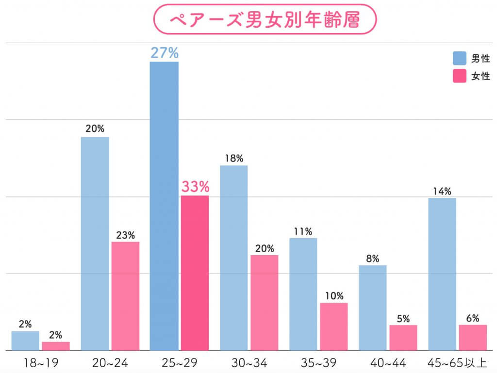 ペアーズ　男女別会員数 (1)